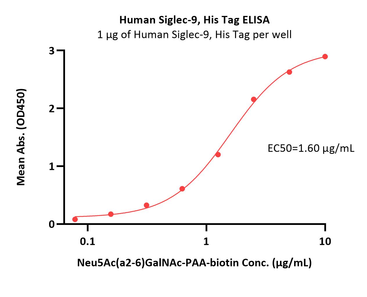 Siglec-9 ELISA