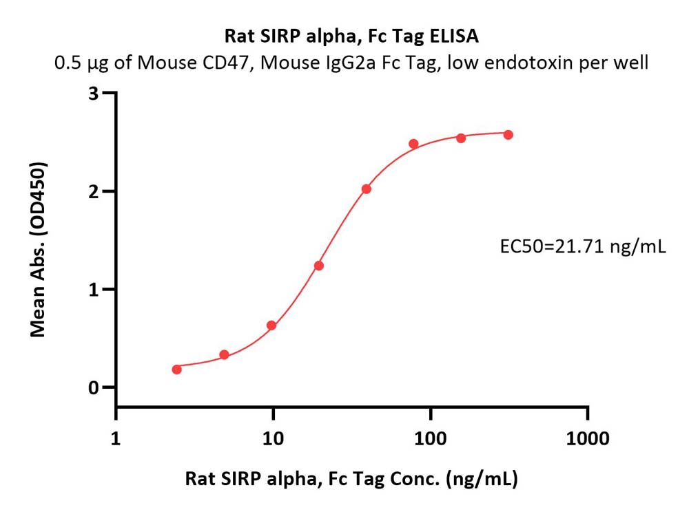 SIRP alpha ELISA