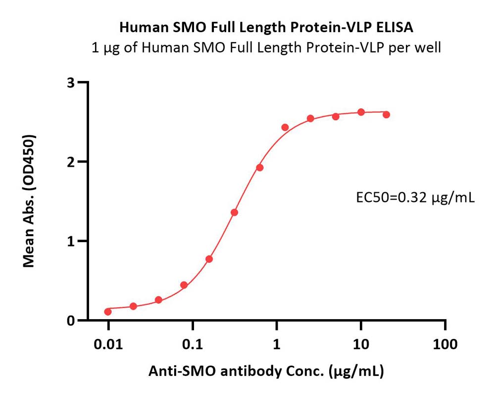 SMO ELISA