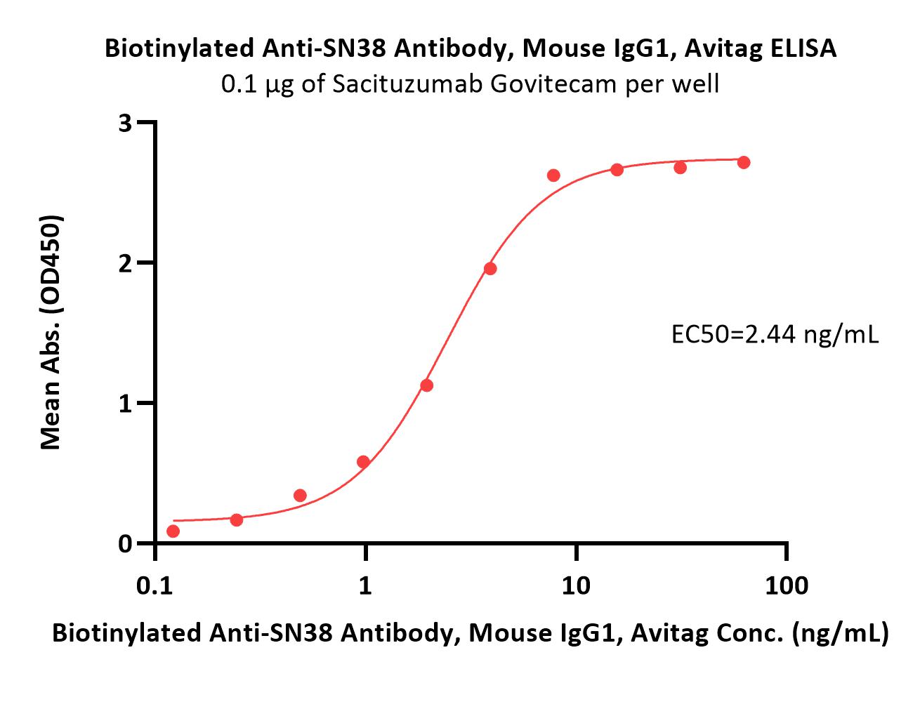 SN38 ELISA