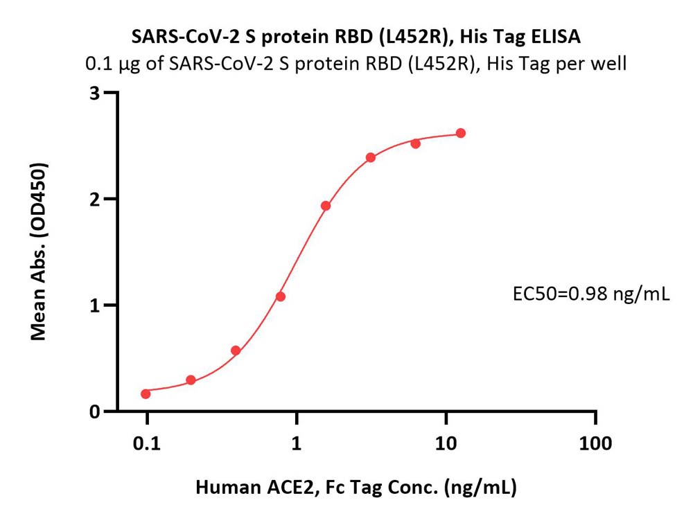 Spike RBD ELISA