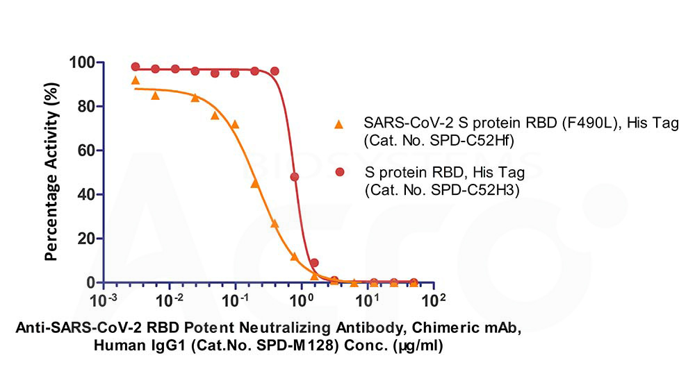 Spike RBD ELISA