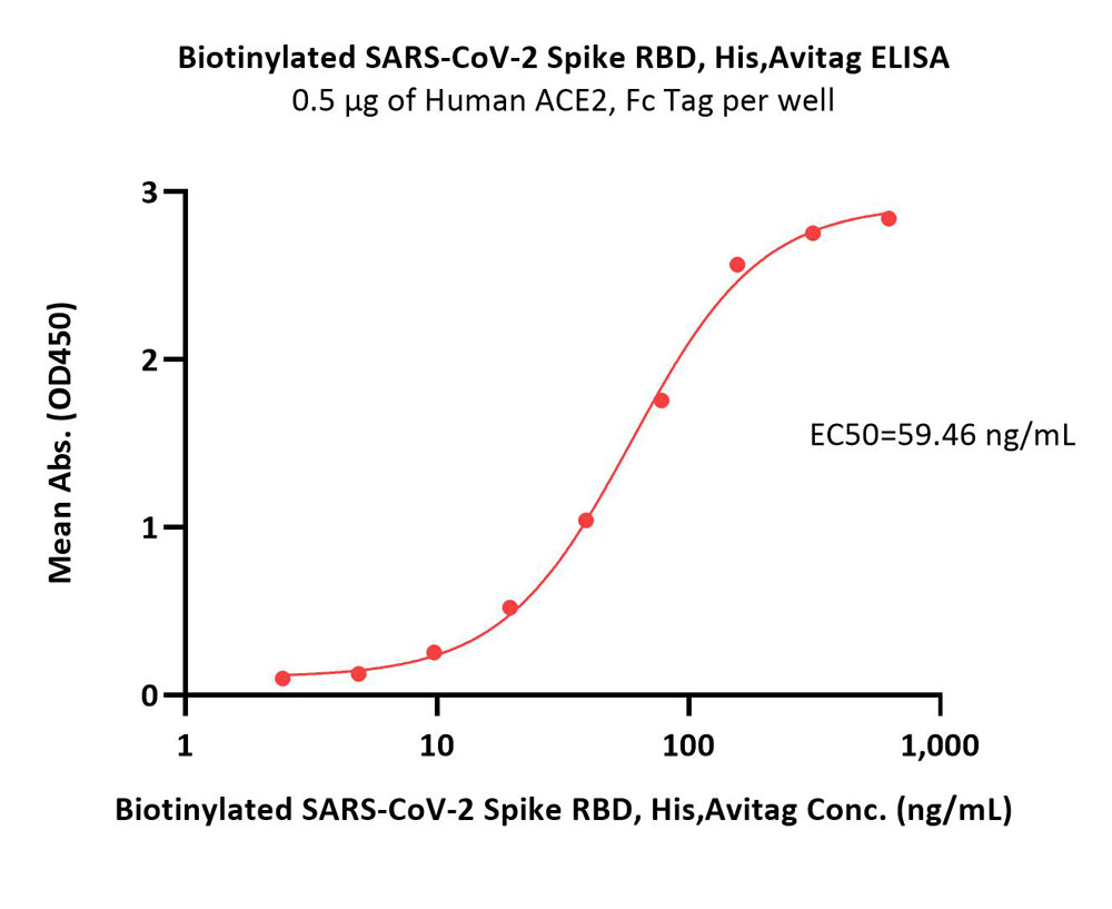 Spike RBD ELISA