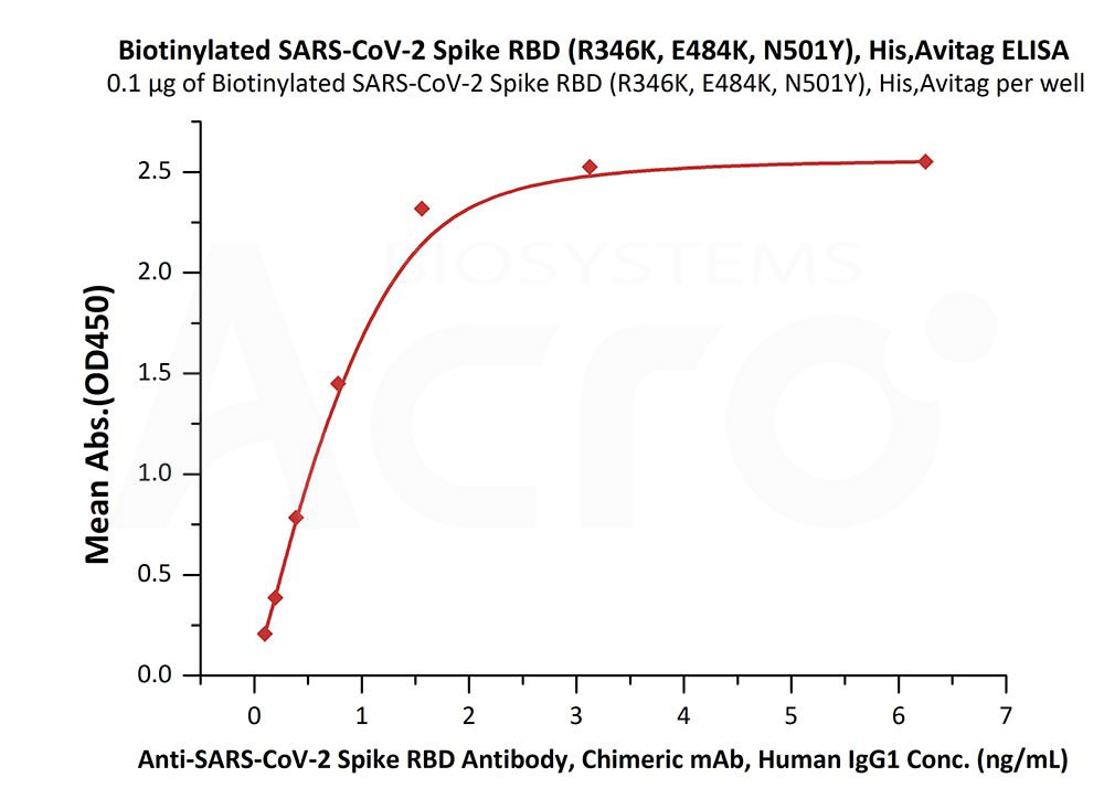 Spike RBD ELISA