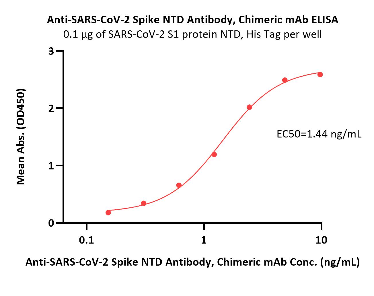 Spike NTD ELISA