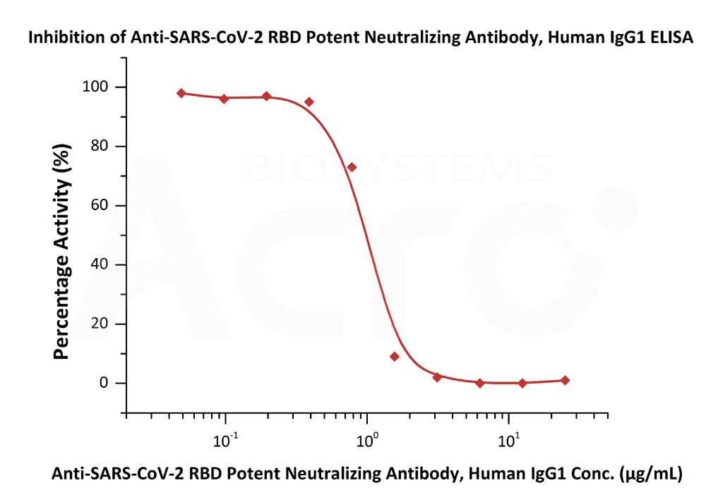 Spike RBD ELISA