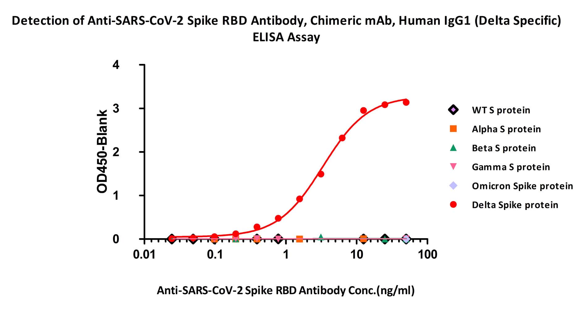 Spike RBD ELISA