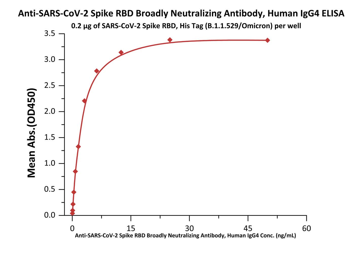 Spike RBD ELISA