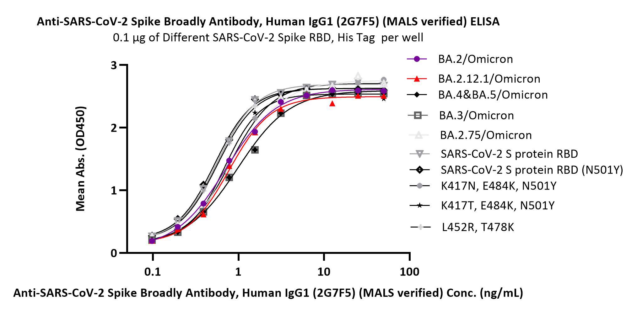 Spike RBD ELISA