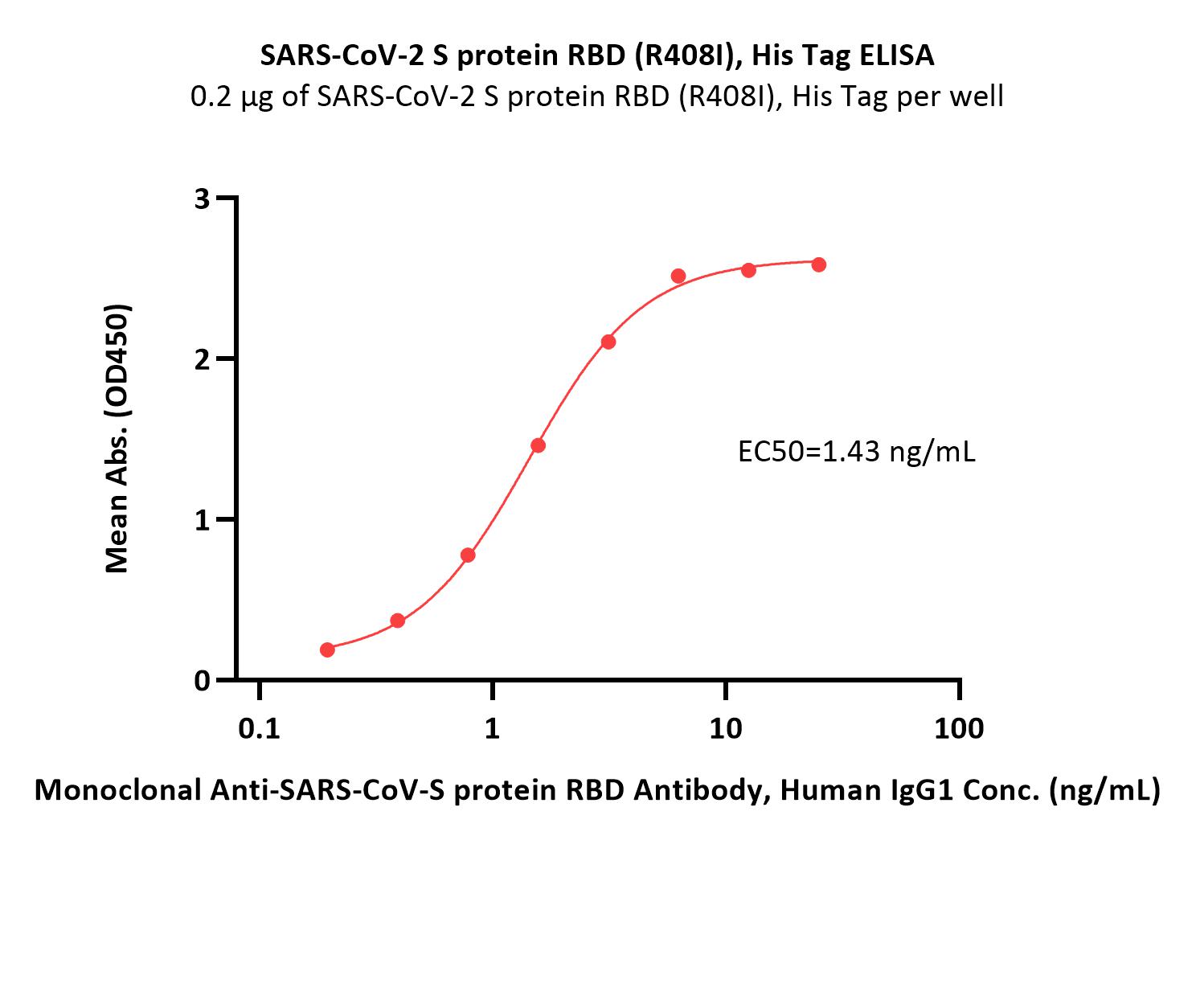 Spike RBD ELISA