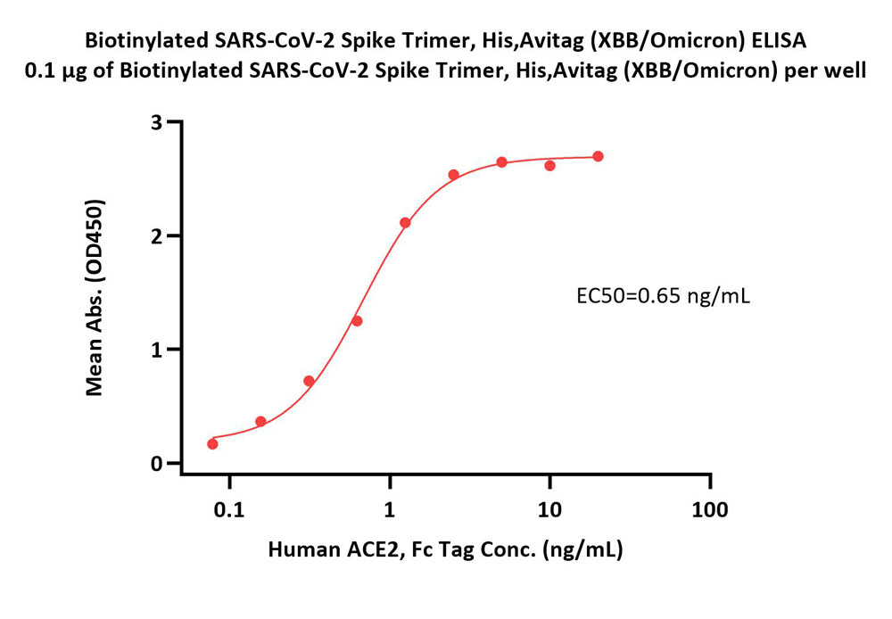 Spike protein ELISA