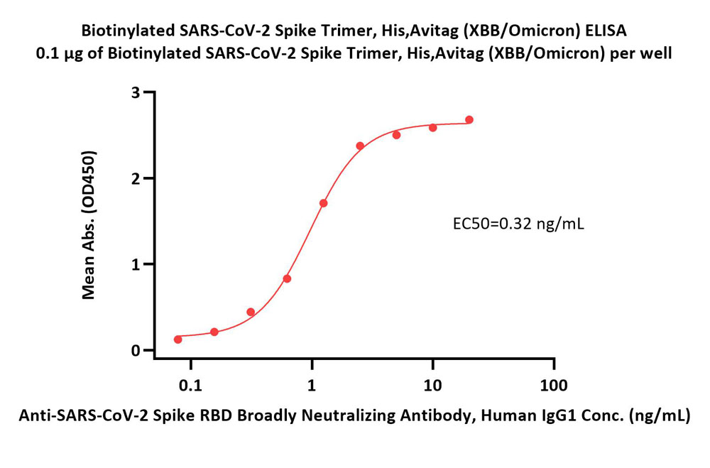 Spike protein ELISA