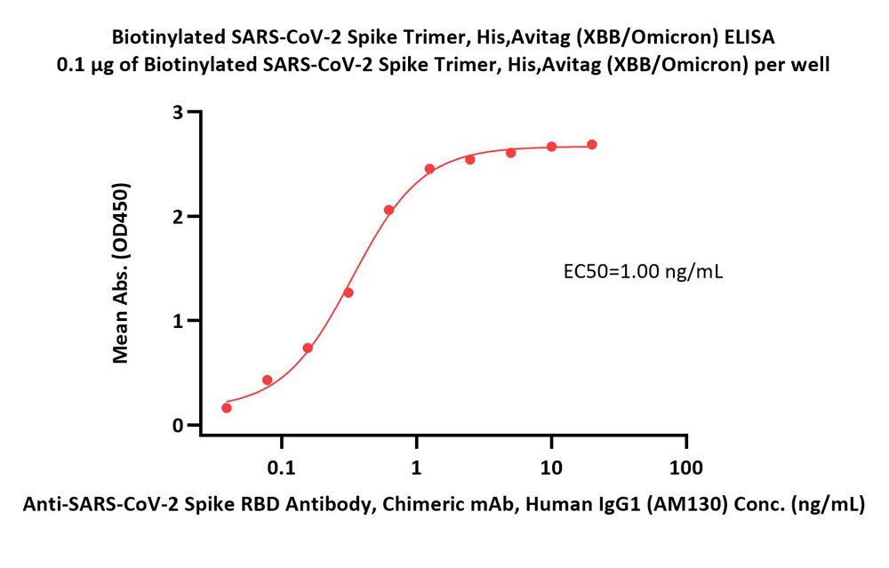 Spike protein ELISA