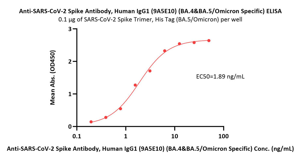 Spike protein ELISA