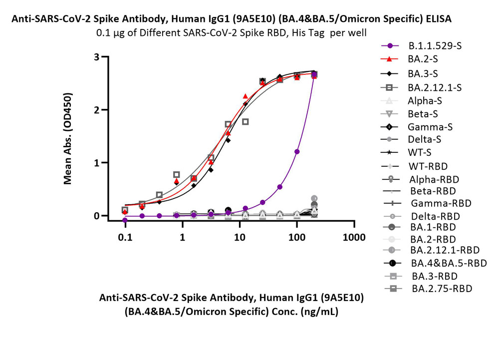 Spike protein ELISA