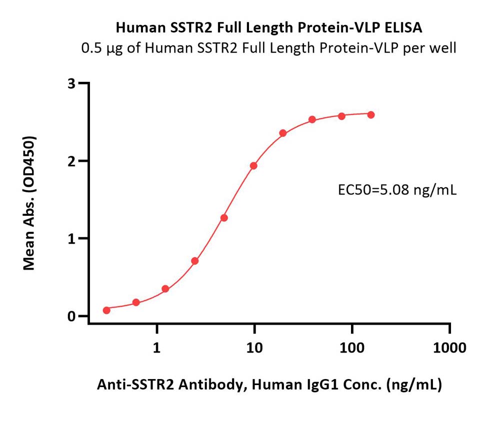 SSTR2 ELISA