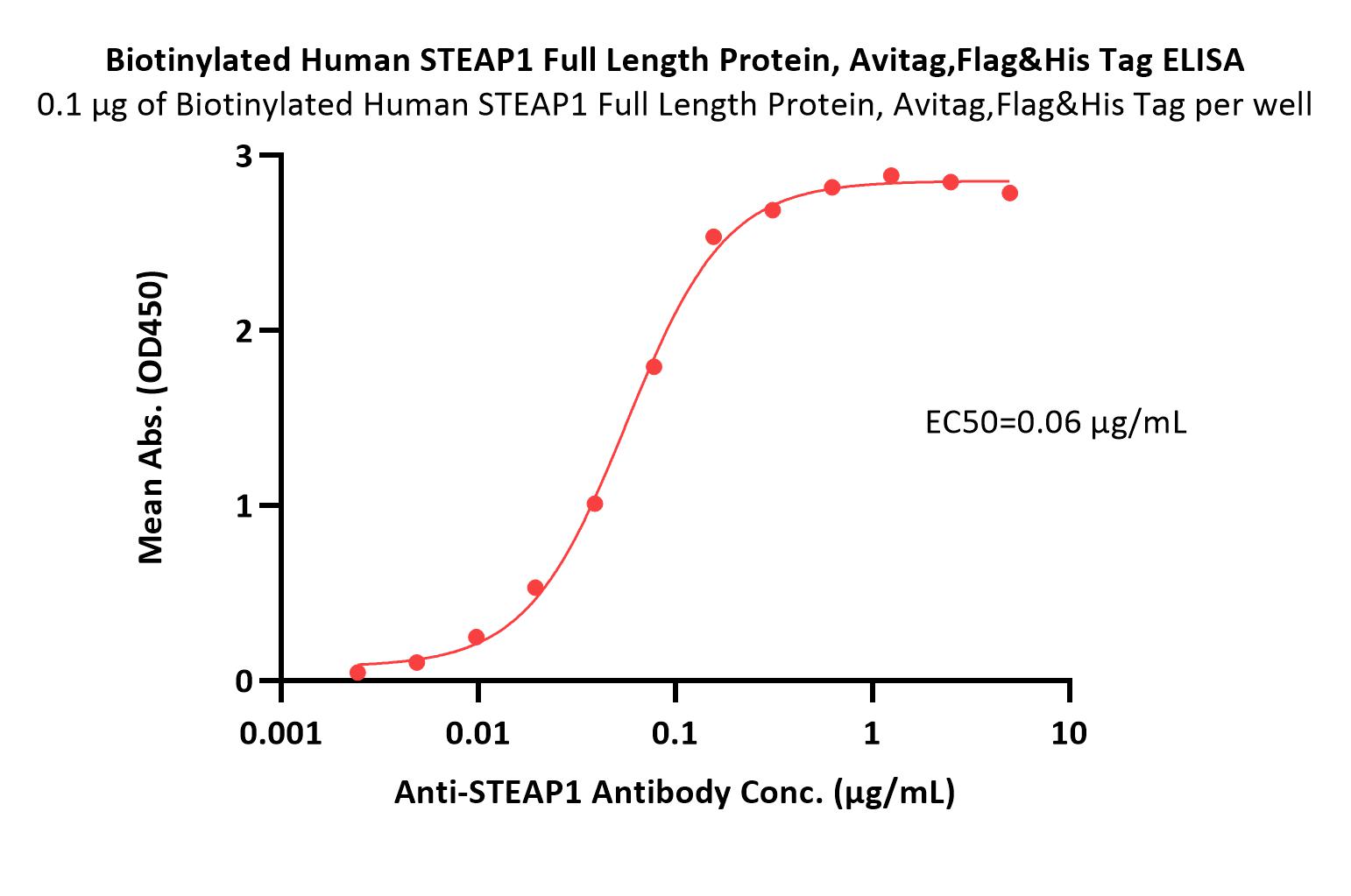 STEAP1 ELISA