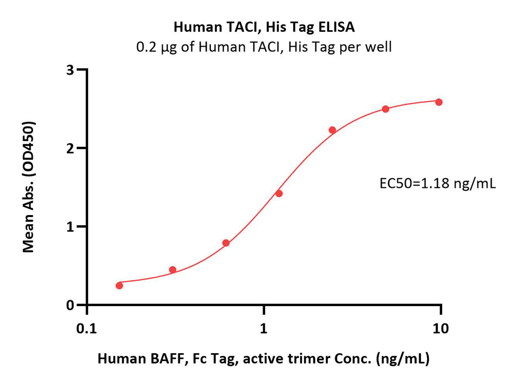 TACI ELISA