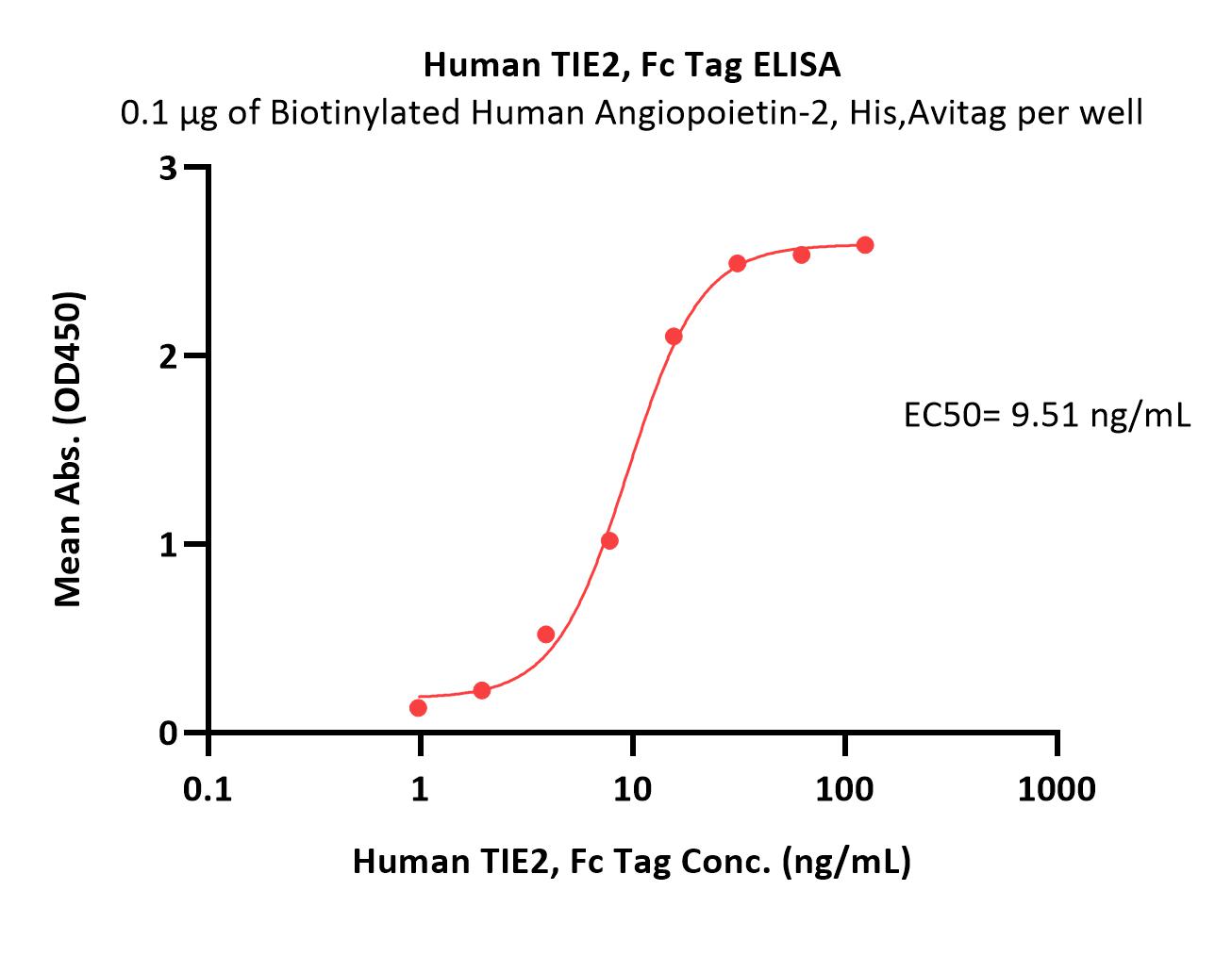 TIE2 ELISA