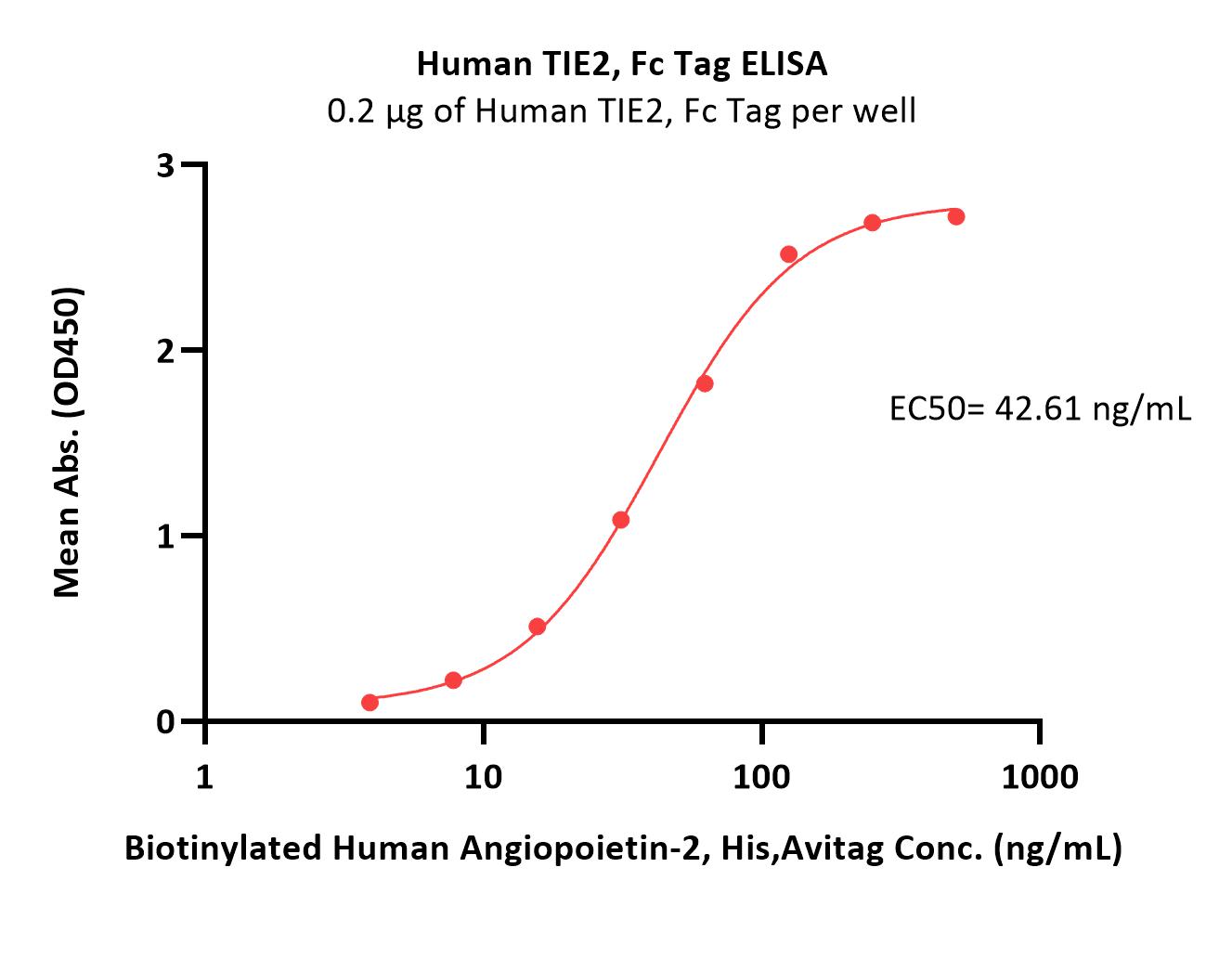 TIE2 ELISA