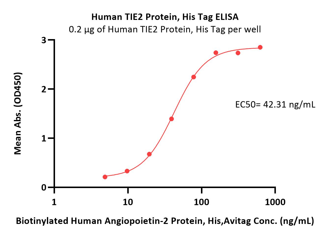 TIE2 ELISA