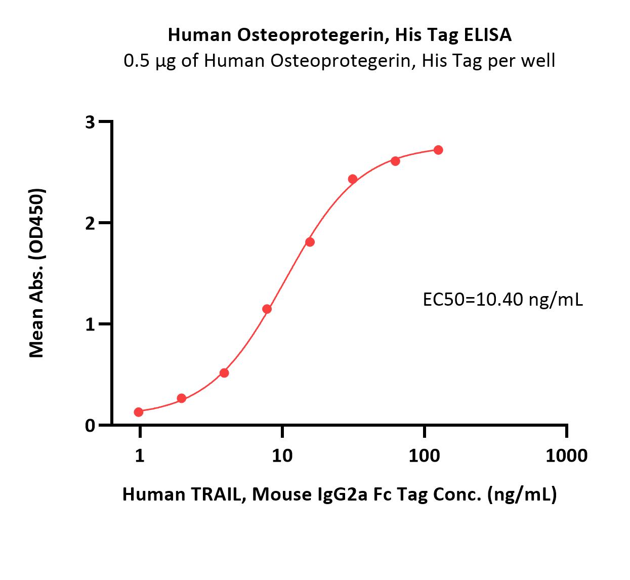 Osteoprotegerin ELISA