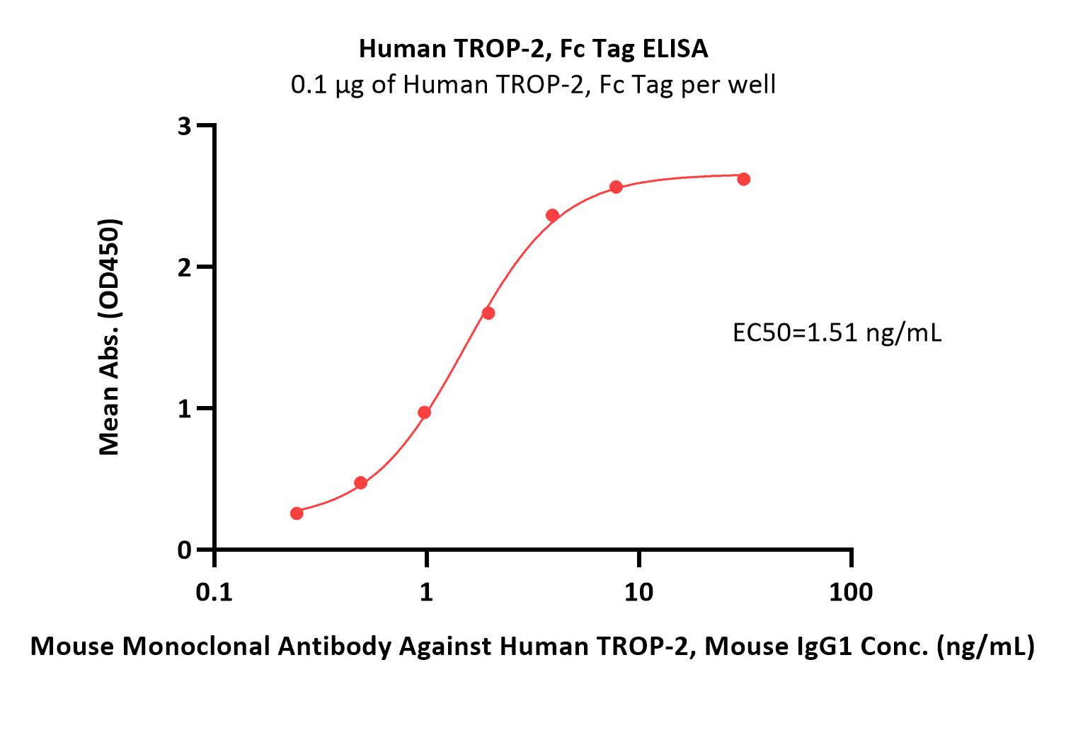 TROP-2 ELISA