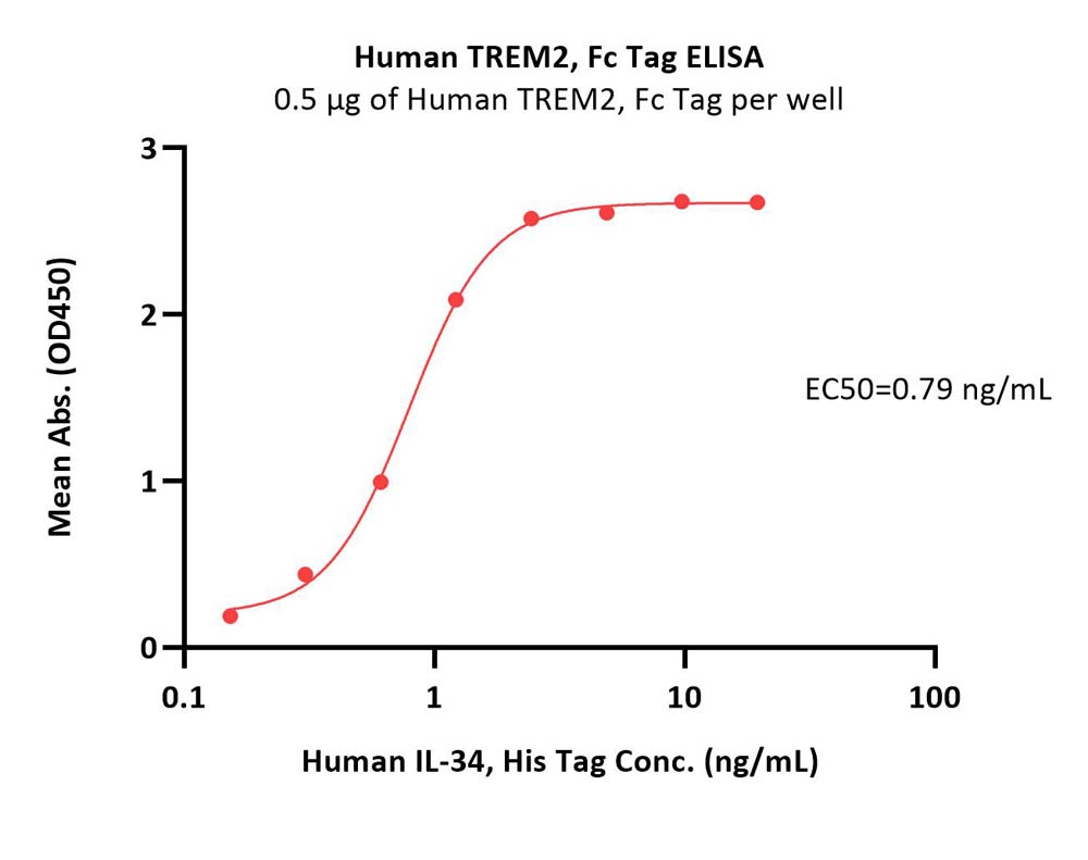 TREM2 ELISA