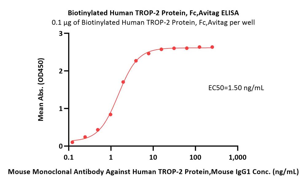 TROP-2 ELISA