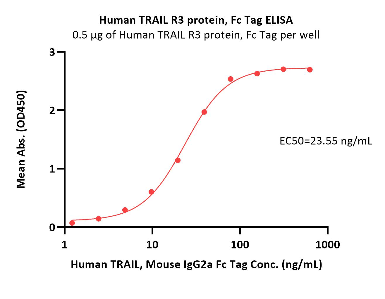 TRAIL R3 ELISA