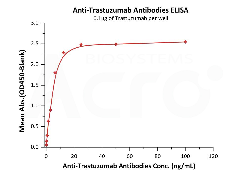 Trastuzumab ELISA