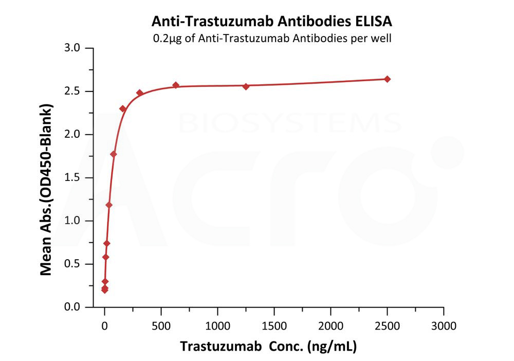 Trastuzumab ELISA