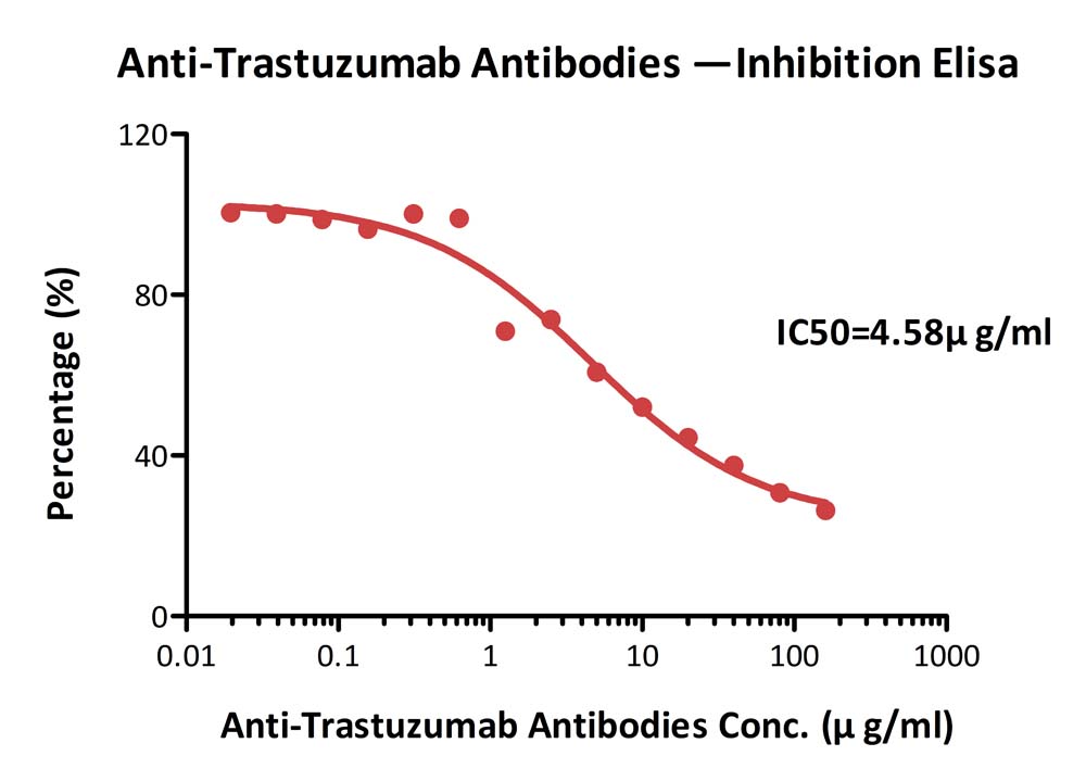 Trastuzumab ELISA