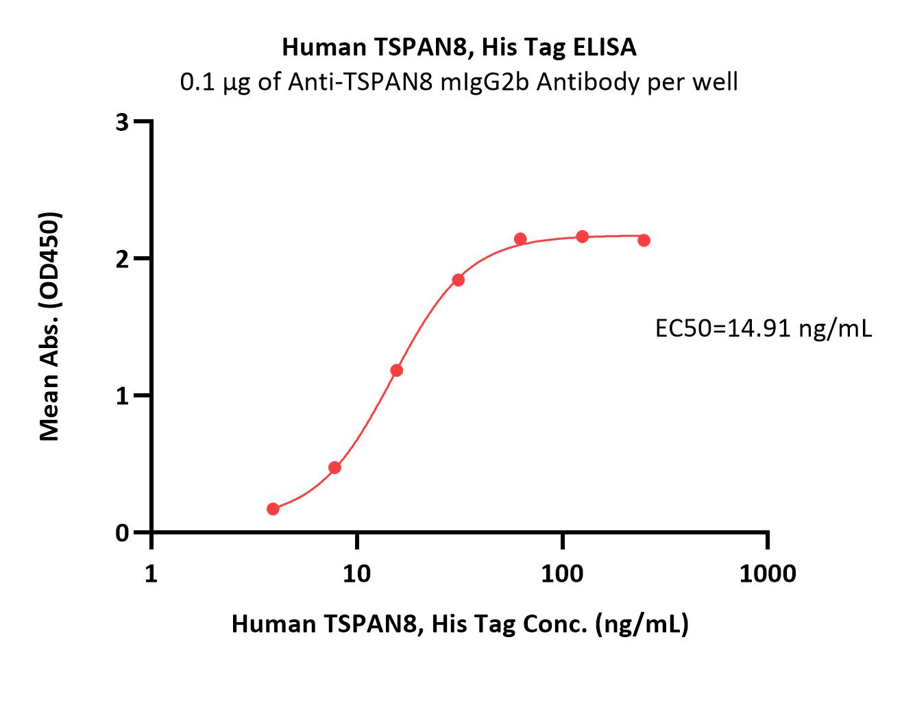 TSPAN8 ELISA