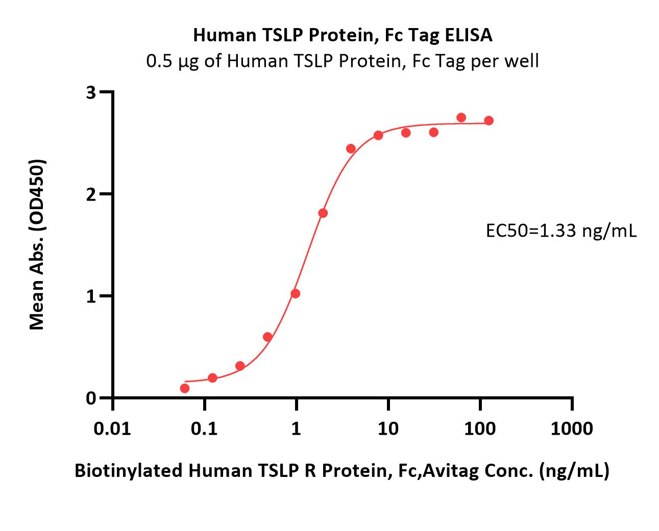 TSLP ELISA