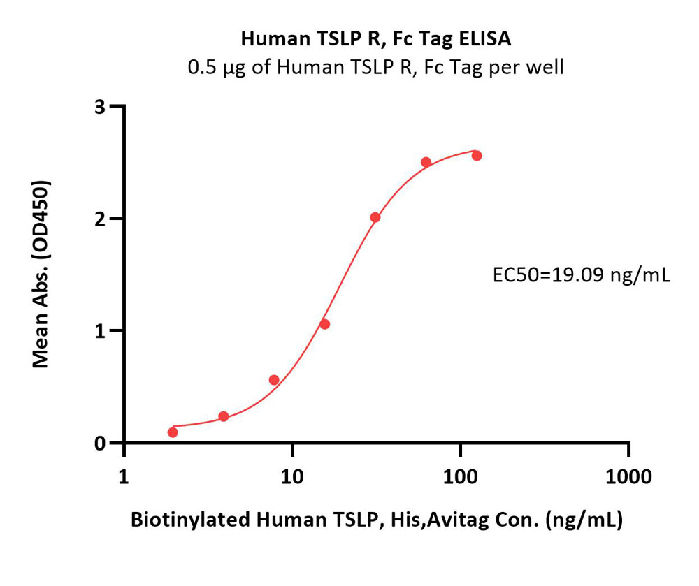 TSLP R ELISA