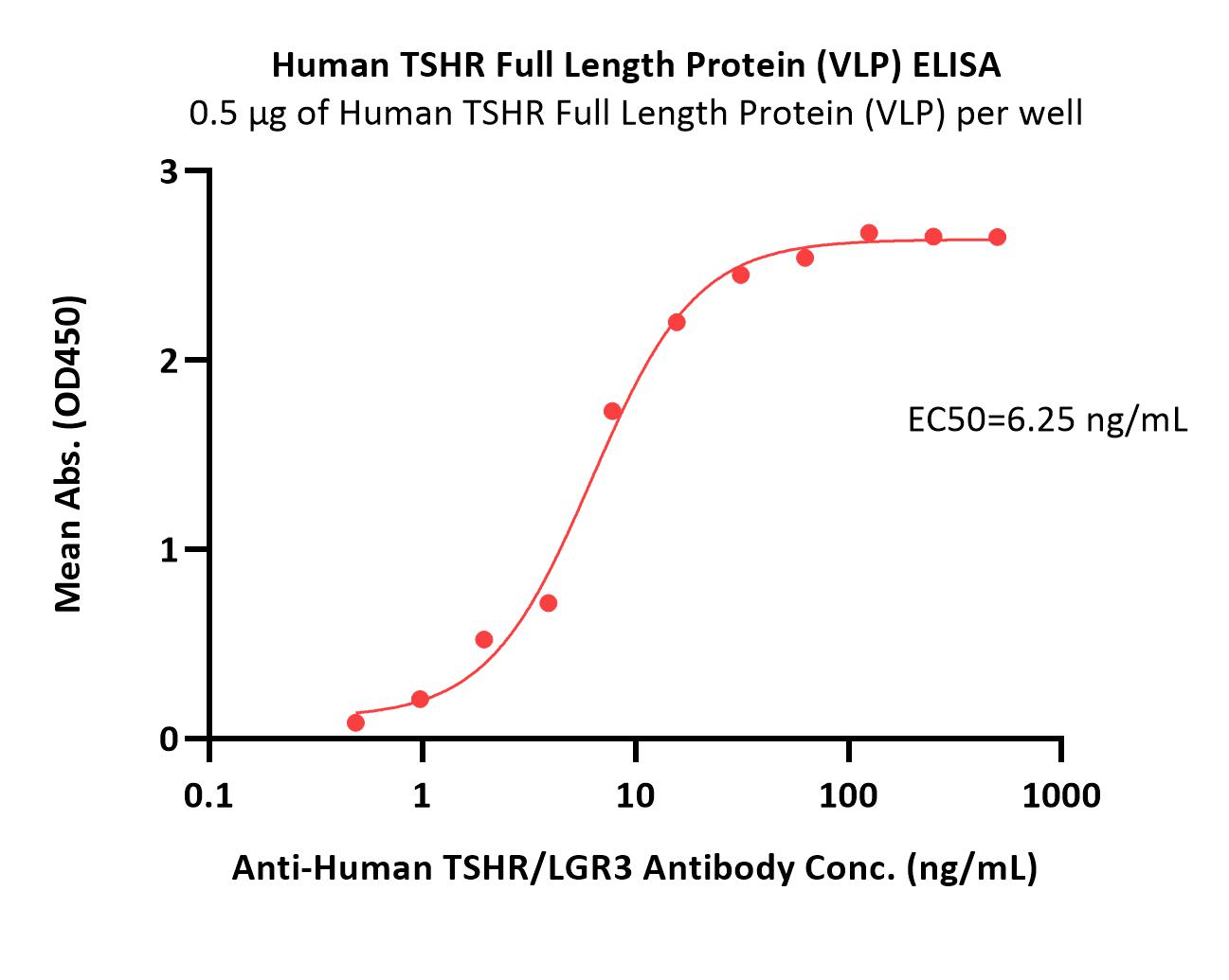 TSHR ELISA