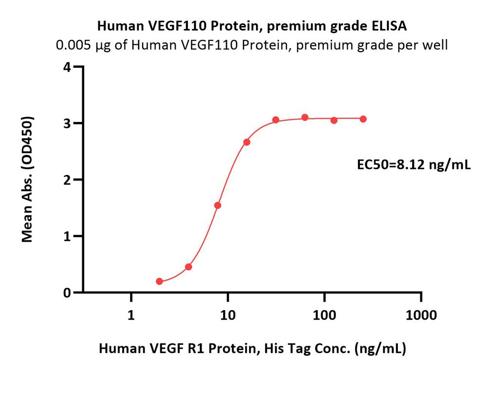 VEGF110 ELISA