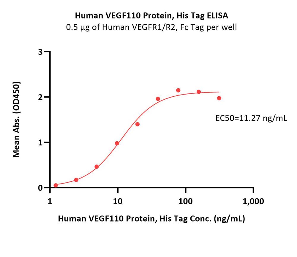 VEGF110 ELISA