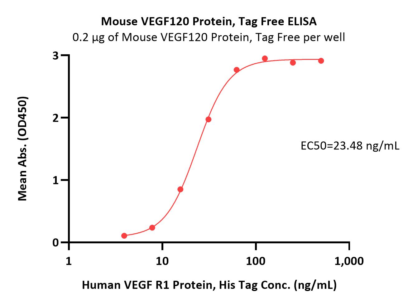 VEGF120 ELISA