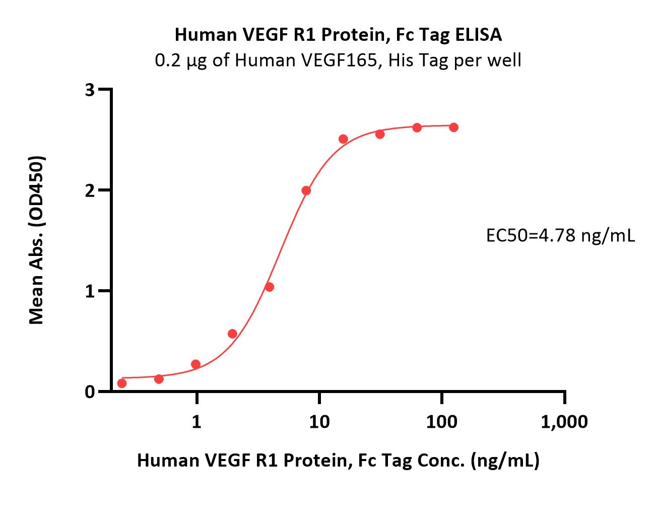 VEGF R1 ELISA