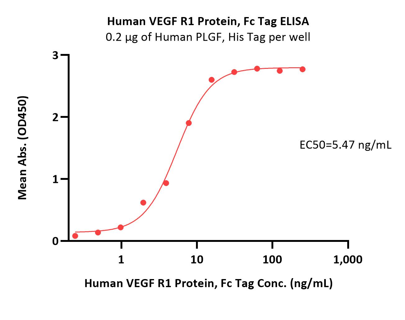 VEGF R1 ELISA