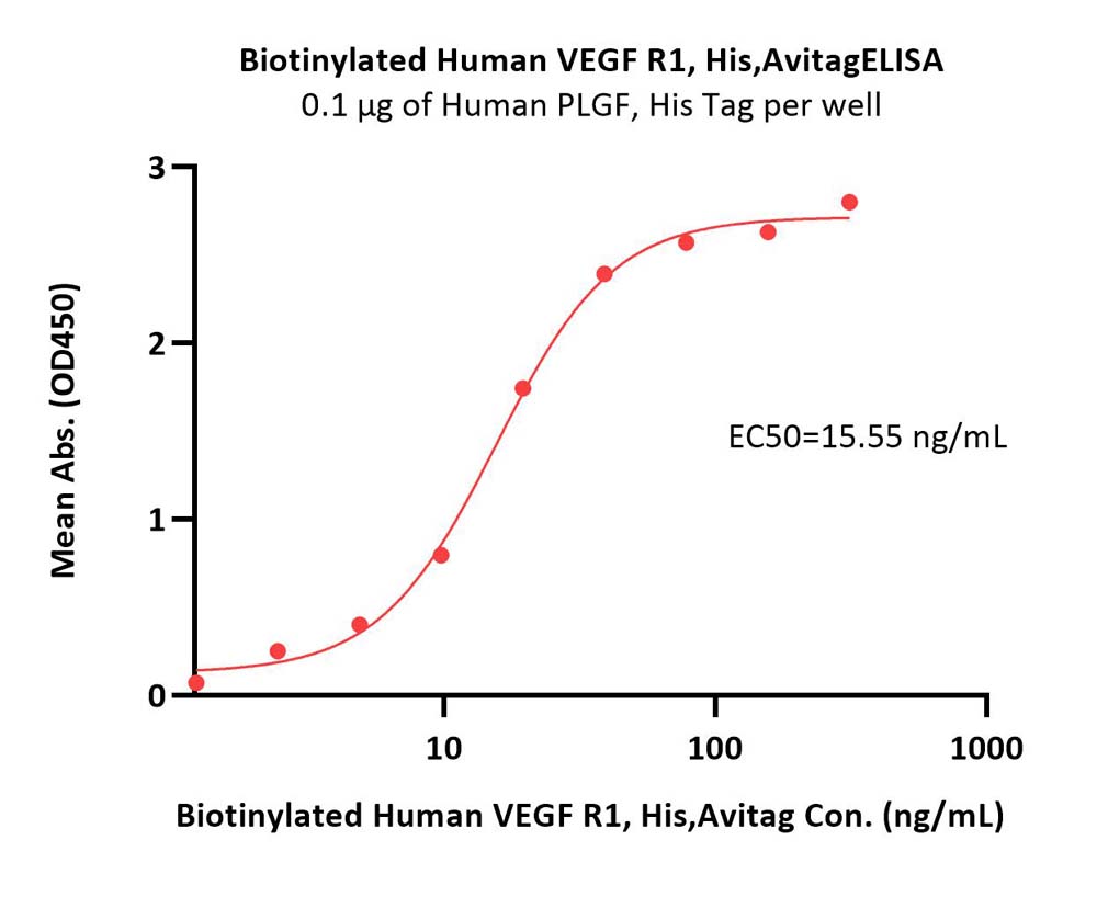 VEGF R1 ELISA