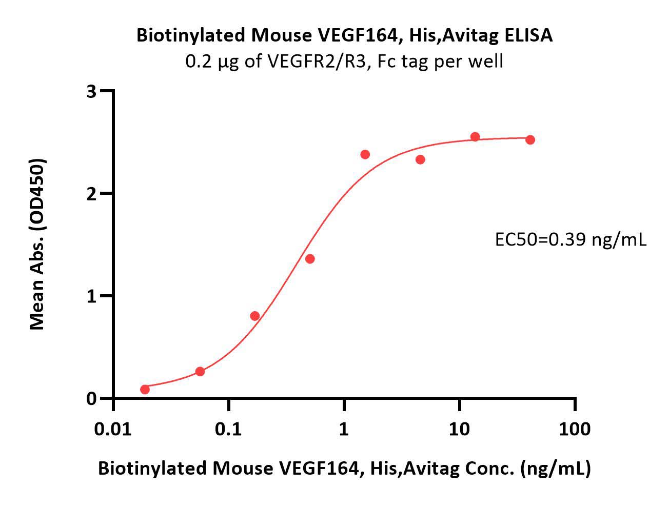 VEGF164 ELISA