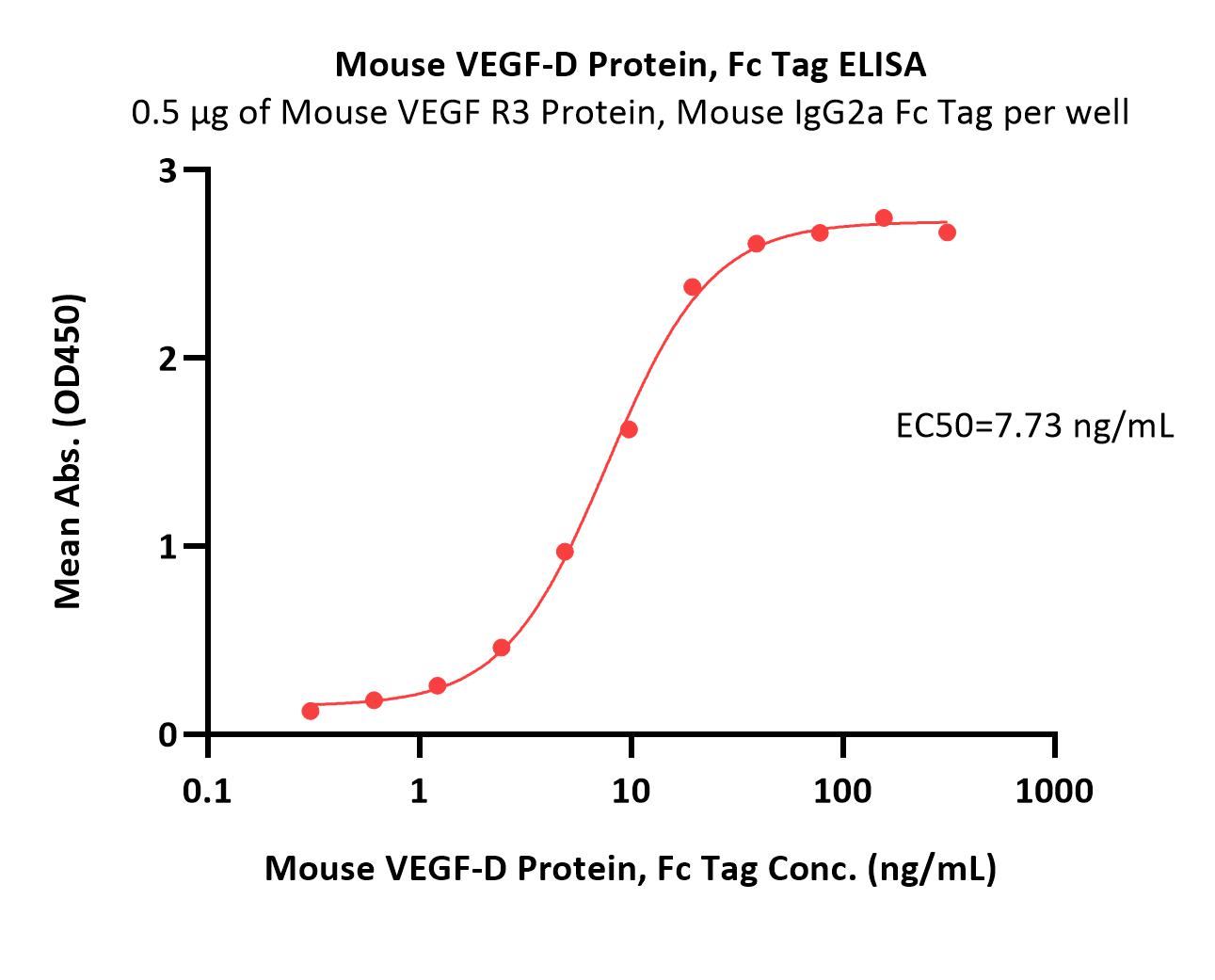 VEGF-D ELISA