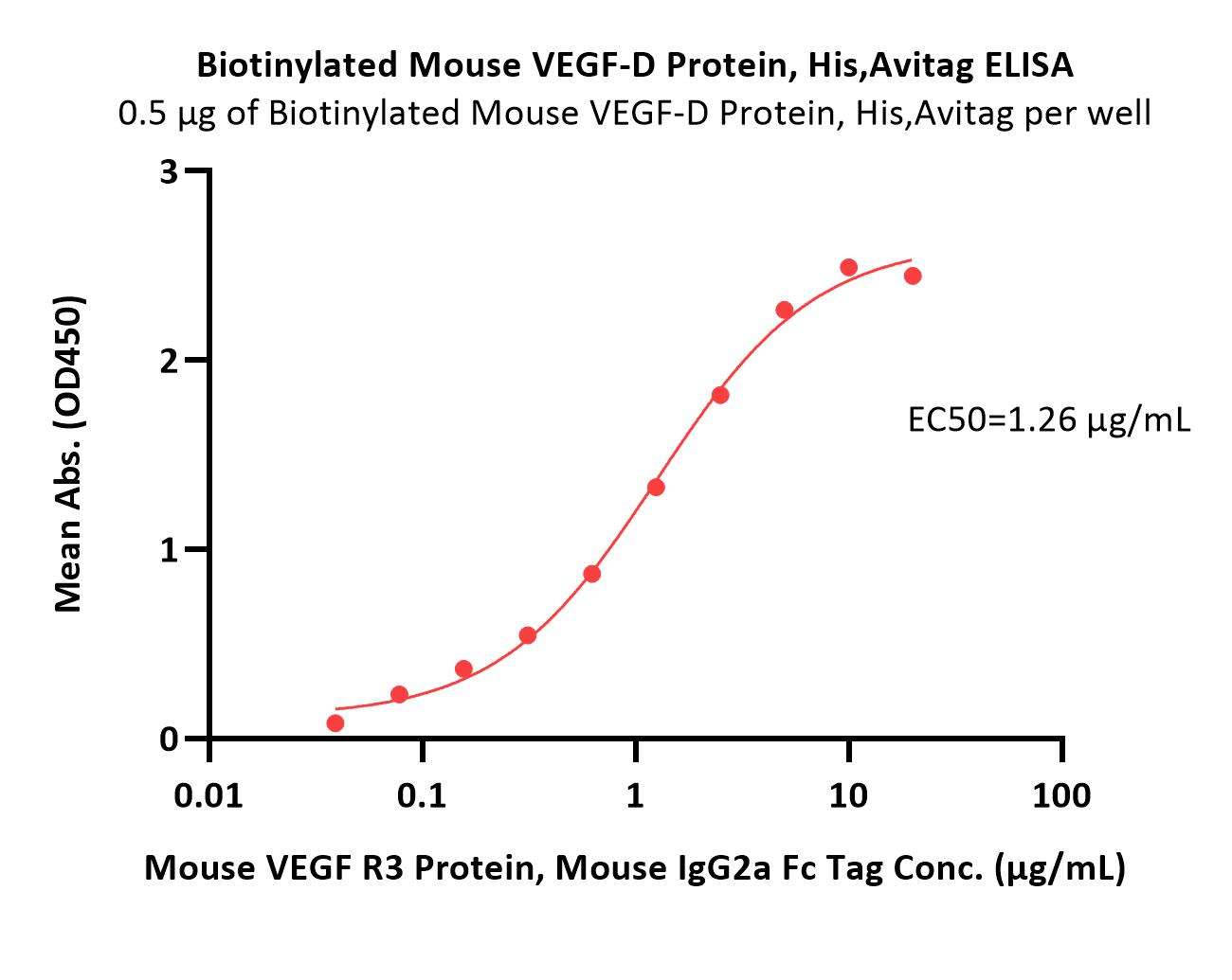 VEGF-D ELISA