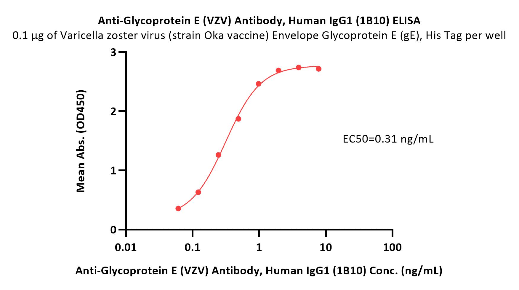 Glycoprotein E/gE (VZV) ELISA