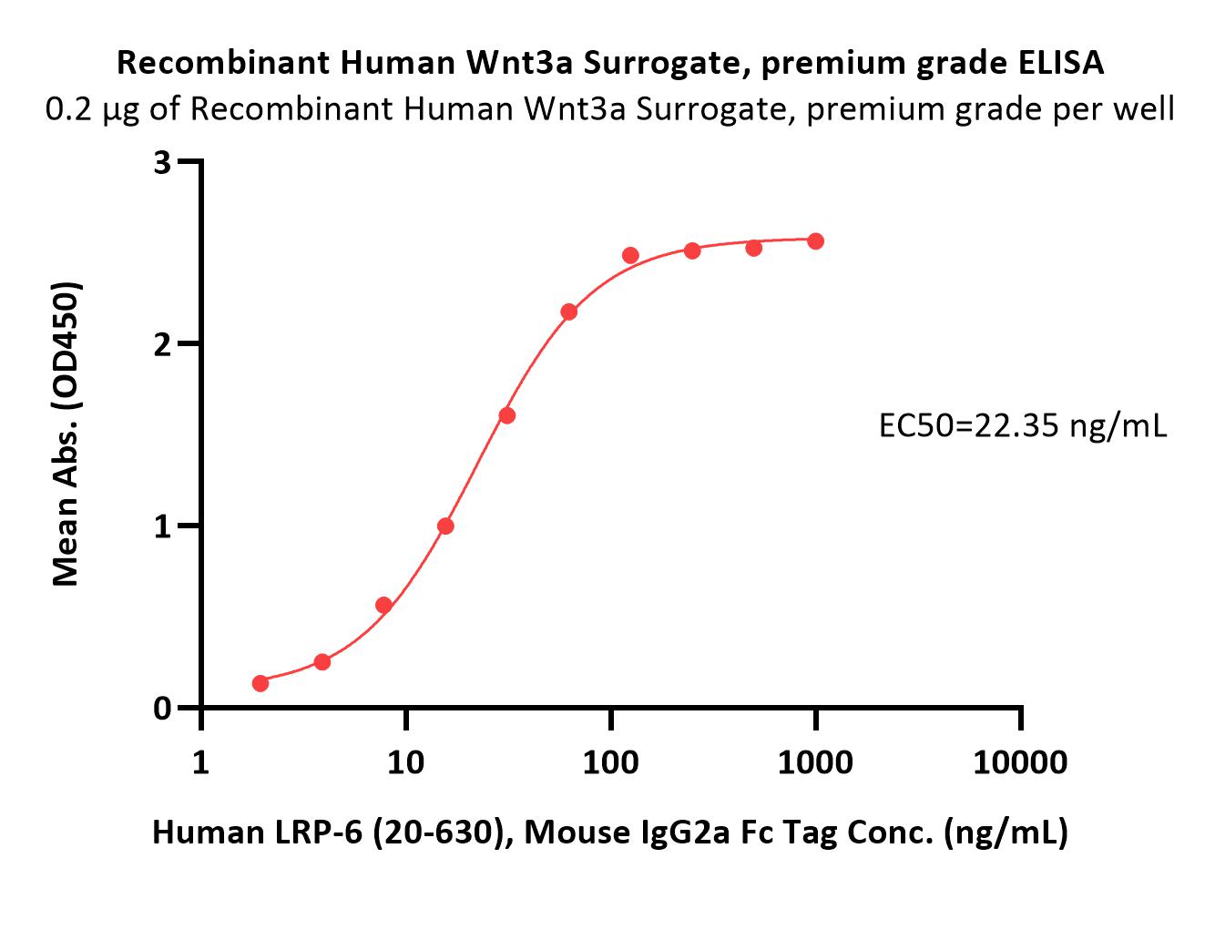 Wnt surrogate ELISA