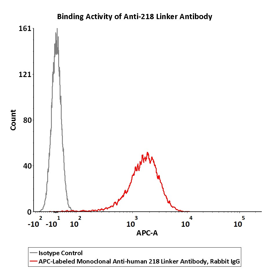 218 linker FACS