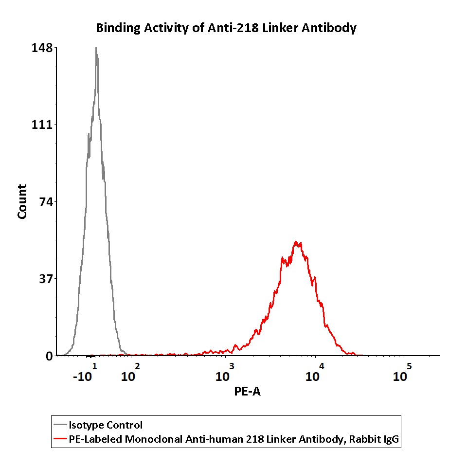 218 linker FACS